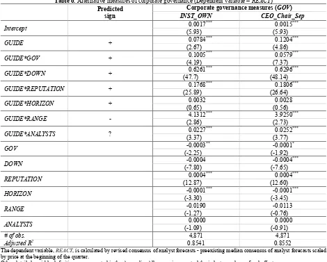 Table 6. Alternative measures of corporate governance (Dependent variable = REACT) 