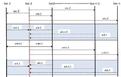 Figure 2. PDP protocol utilized by n distinctive clients 