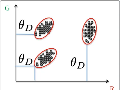 Figure 6 DCP and color ellipsoid relationship. Graphical exampleof the relationship between the DCP and the minimum distance tothree different minimum volume ellipsoids on the red-green plane.