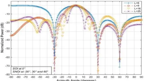 Figure-2. Beam pattern analysis of MVDR varying N×M = 6, 9, 16, and 25 with d=λ/2.  