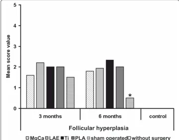 Figure 9 Score values of follicular hyperplasia for all examined groups. Note the absence ofsignificant differences between all groups and evaluation times, except for the sham operated group aftersix months and the control group without surgery (* = p < 0