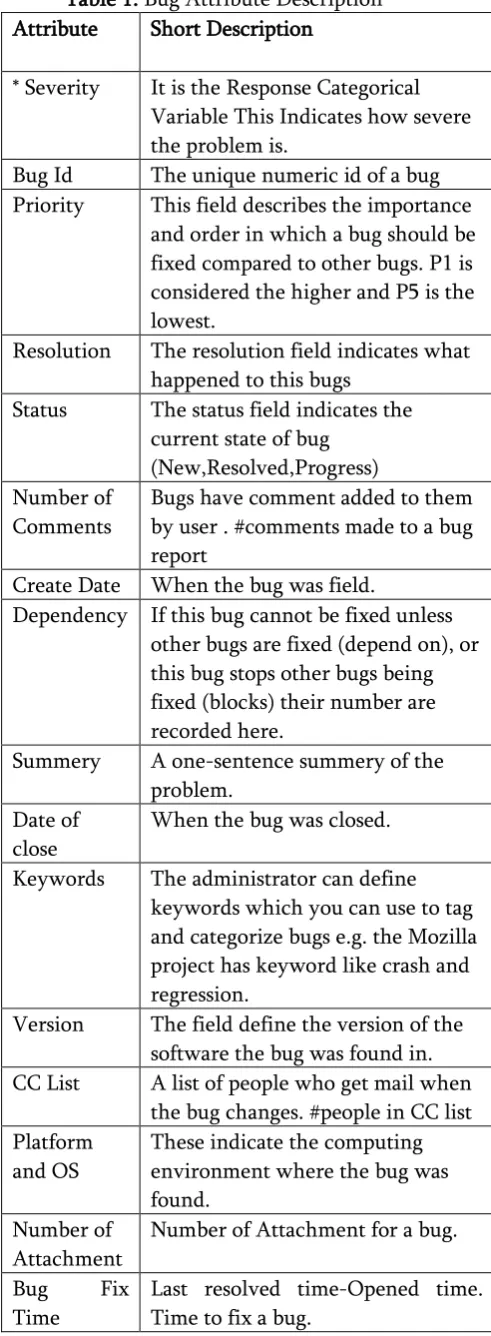 Table 1. Bug Attribute Description  