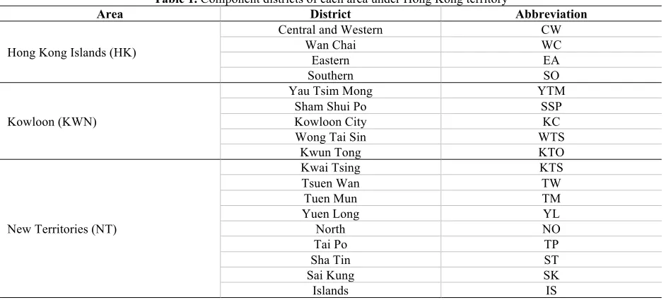 Table 1. Component districts of each area under Hong Kong territory 