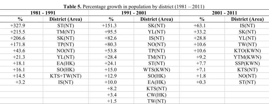 Figure 3. Population by area (1981 – 2011) 
