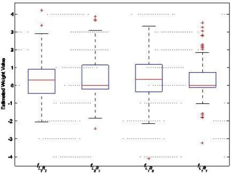 Figure-10. Distribution of weight parameter values for the learning functions in solving Type 3 function with noise at 0.1