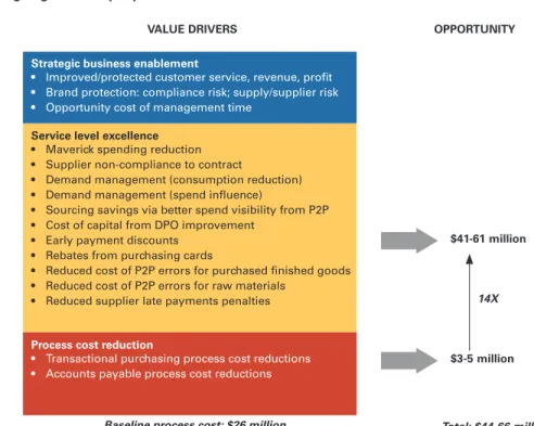 FIG. 1   Value drivers and savings potential in P2P for typical $10 billion consumer  packaged-goods company