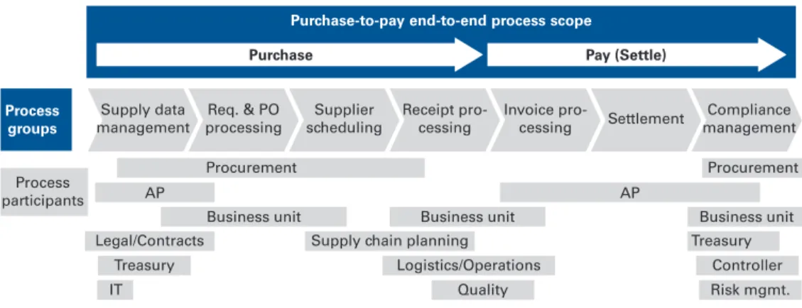FIG. 2   P2P responsibilities are highly cross-functional in nature