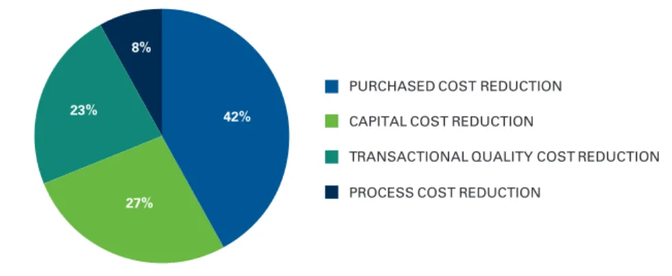 FIG. 4   Efficiency and effectiveness performance-gap allocation (Opportunity value range of $44-66 million)