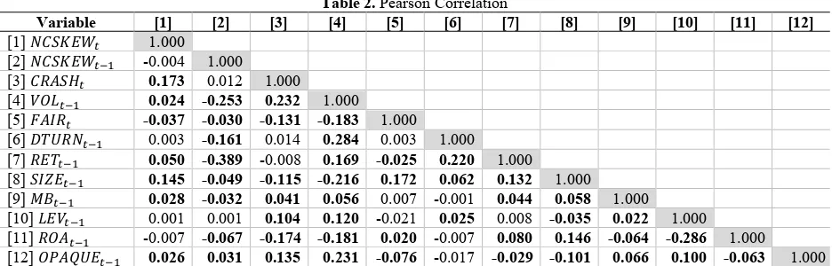 Table 2. Pearson Correlation 