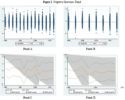 Figure 1. Negative Skewness Trend 