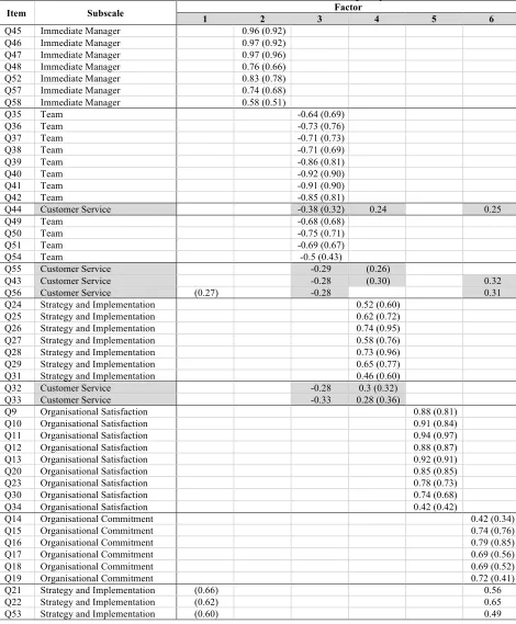 Table 5. Unrestricted EFA and unrestricted MIRT factor loading comparison 