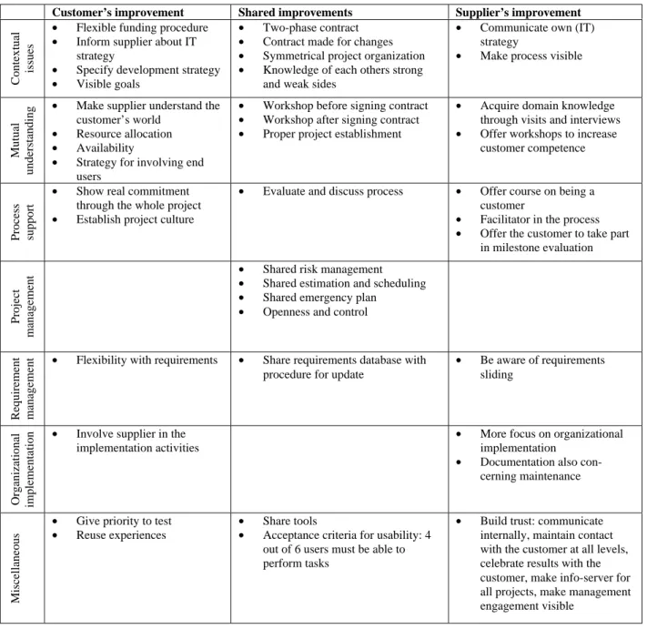 Table 2. Proposals for improving the customer relation at SSE As a first step, SSE has developed a framework for improving customer relations including six workshops: