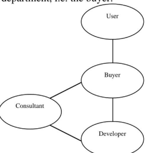 Figure 1 illustrates different roles and interests related to projects between customers and suppliers