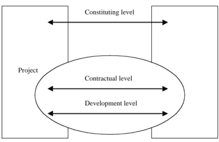 Figure 2. Customer-supplier relationship levels