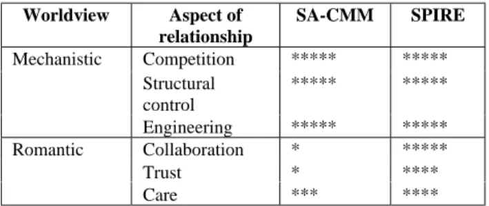 Table 1. Evaluation of models (*: poor; **: a little; ***: mediocre; ****: good; *****: