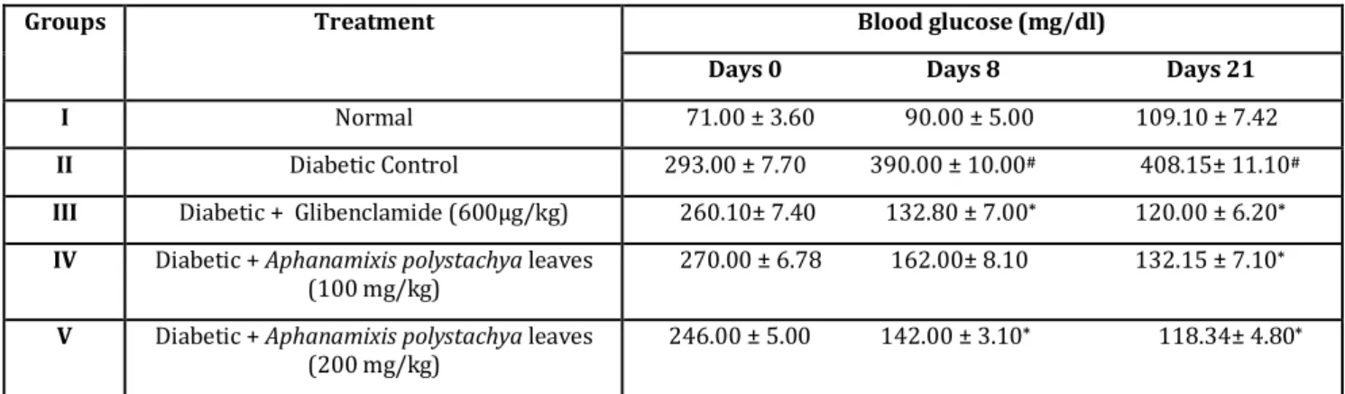 Table 1: Antidiabetic effect of Aphanamixis polystachya extract on blood glucose (mg/dl) in in STZ induced diabetic  rats 