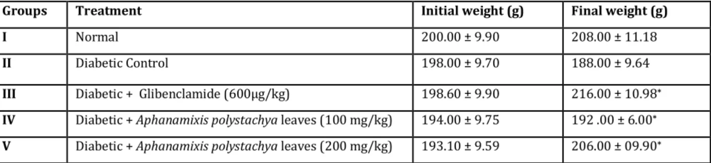 Table  2:  Antidiabetic  effect  of  methanolic  extract  of  Aphanamixis  polystachya  leaves  on  body  weight  in  STZ  induced  diabetic rats