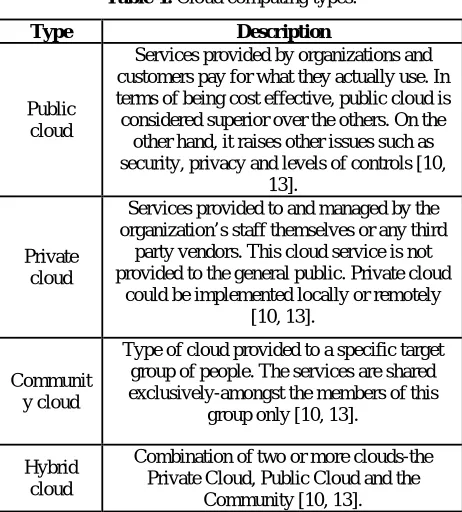 Table-1. Cloud computing types. 
