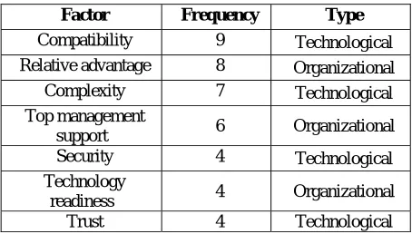 Table-3. Most frequented factors in selected studies. 