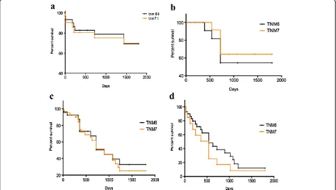 Figure 1 Frequency distribution of lymph nodes.