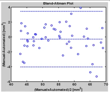 Figure 11 The Bland-Altman plot is used to compare the manual tracing and the automaticidentification results
