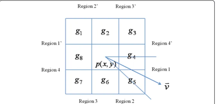 Figure 2 The geometric definition for calculating the directional gradient.