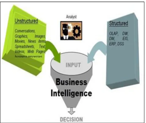 Figure-2. BI relation to other information systems (Solomon Negash, 2004). 
