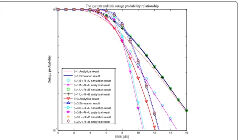 Fig. 3 The tendency of system outage probability with NB