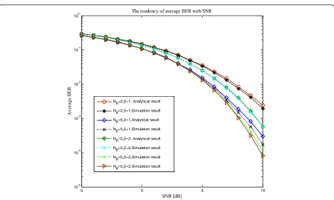Fig. 5 The tendency of outage probability with SNR