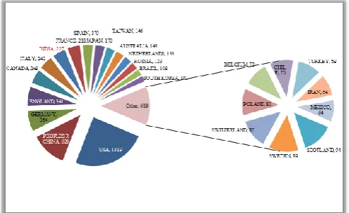 Figure 3. Top Four Authors 