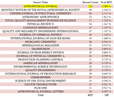 Table 4. Source Titles 