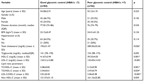 Table 2 Partial correlation between lipid proﬁle and lipid ratiowith HBA1c level after adjustment for age, BMI, gender, diseaseduration, and hypertensive status
