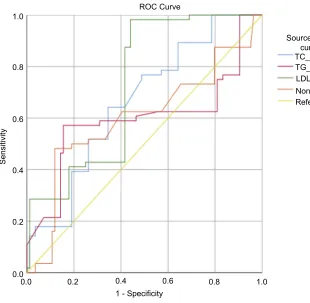 Table 3 Area under the curve (AUC), cutoff value, sensitivity, speciﬁcity of lipid ratio and lipid proﬁle for glycemic control