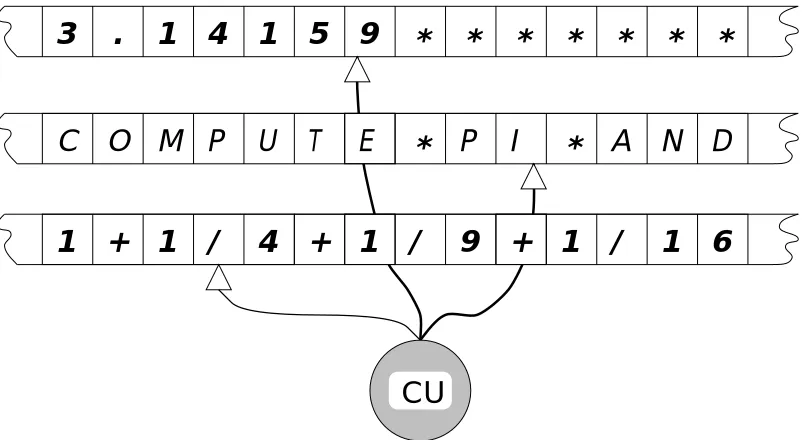 Figure 1.3: A Turing maching with three tapes