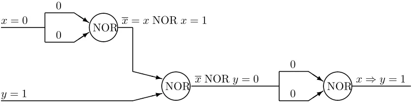 Figure 1.7: A NOR circuit computing x ⇒ y, with assignment on edges