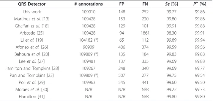 Table 4 Comparison of QRS Detection Performance with Published Methods (First ECGChannel of MITDB)
