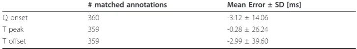 Table 7 Inter-Cardiologist Annotation Variability on QTDB (Annotation Files: q1c vs. q2c)