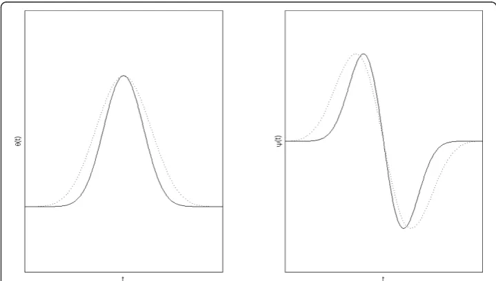 Figure 1 shows the smoothing function θrr = 3. The compact support of the smoothing (scaling) function decreases in width as(t) and wavelet function ψ(t) for r = 1 and increases.