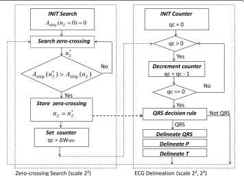Figure 5 ECG delineation state machineaccording to the QRS-detection decision rule. After QRS-complex detection, the delineation processat scale 2