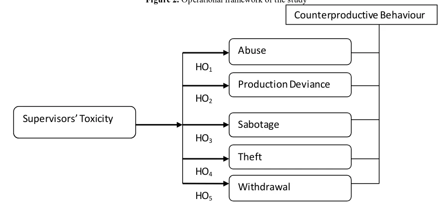 Figure 2. Operational framework of the study 