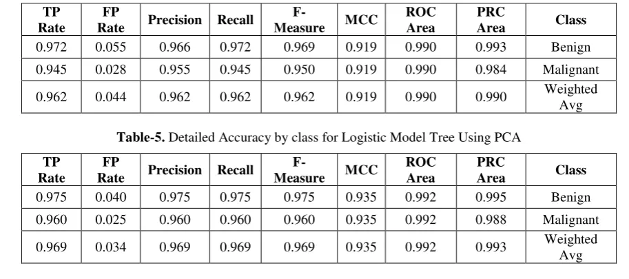 Table-5. Detailed Accuracy by class for Logistic Model Tree Using PCA 