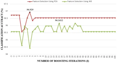 Figure-4. Weight trim Beta against Classification accuracy. 