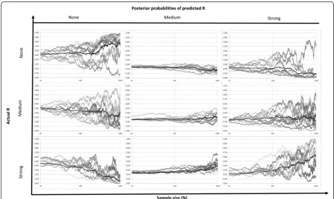 Table 4 The sample size needed to infer with 90% posteriorprobability of the correct strength