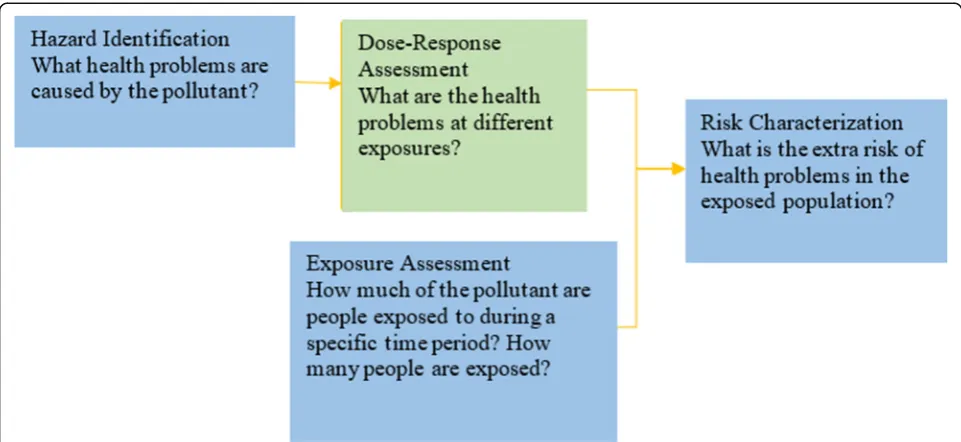 Fig. 1 Components of the risk-assessment process (Source: https://www.epa.gov/risk/conducting-human-health-risk-assessment)