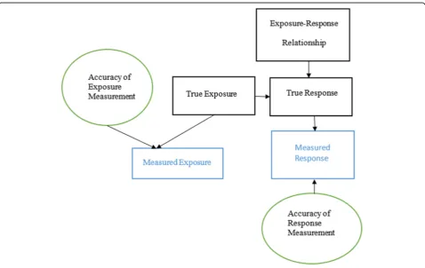 Fig. 2 An influence diagram for a dose-response assessment