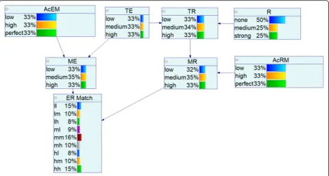 Fig. 3 BN model for dose-response assessment with prior probabilities