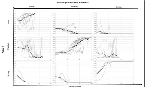 Figure 5dictedmeasurements of both an individualresponse. In this scenario, there is perfect correspond-ence between summarizes the posterior probabilities of pre- R over different sample sizes assuming perfect’s exposure and their TE and ME, and between TR and MR, and