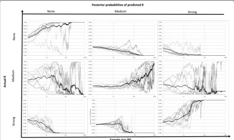 Fig. 6 Posterior probabilities of different strength of relationship for the case of high-high accuracy level (title indicates the actual strength ofrelationship of dataset)