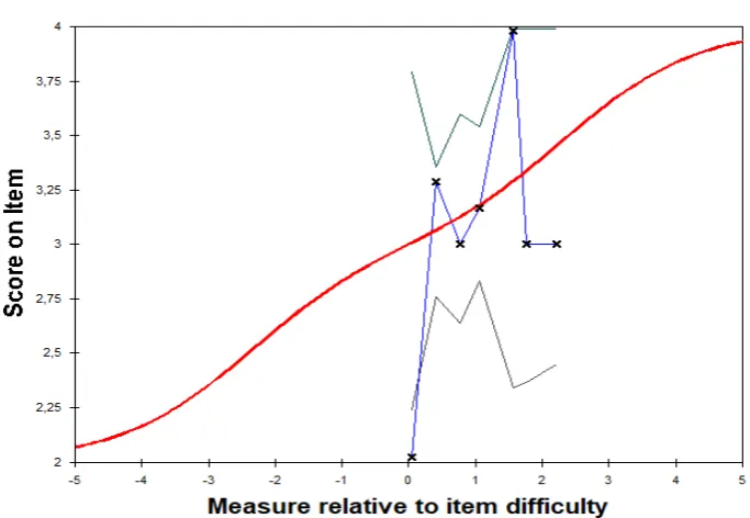 figure below.It appears that there are 2 responses that are 