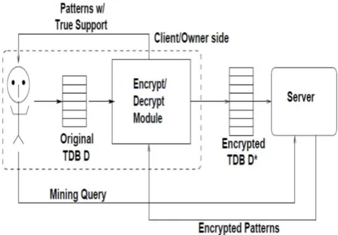 Figure 1. Architecture of Mining-as-Service Paradigm 